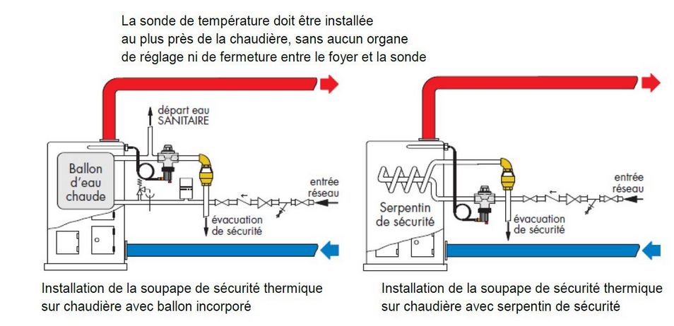 soupape de chaudiere a bois biomasse