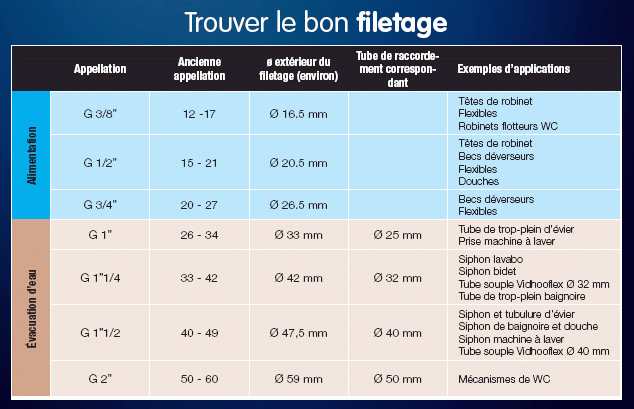 Trouver le bon filetage